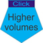 Volume higher